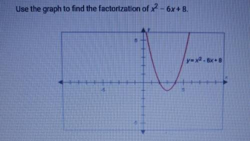 Use the graph to find the factorization of x2 - 6x+8. ya x2, 6х +8 A. (x + 2)(x+4) B. (x + 1)(x+3)