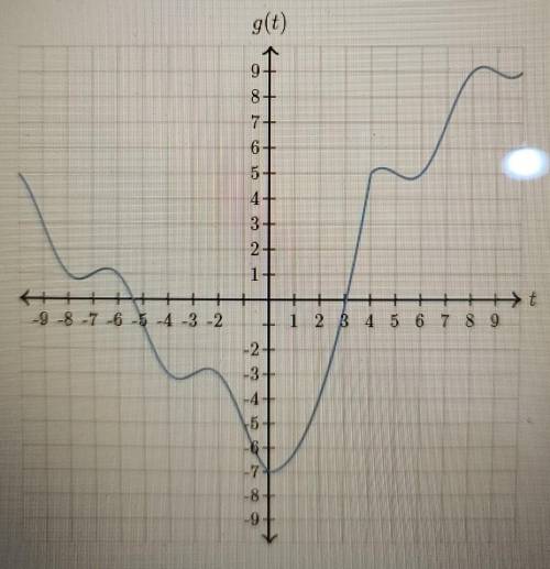 Over which of the given intervals does g have a position average rate of change?

-3 ≤ t ≤ 0-7 ≤ t