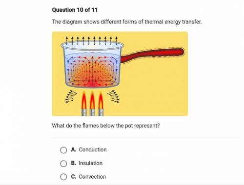 The diagram shows different forms of thermal energy transfer. What do the flames below the pot repr