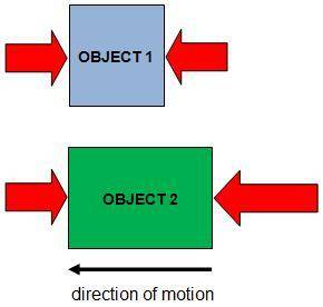 Object 1 has forces with identical magnitudes being applied to opposite sides, and it is remaining