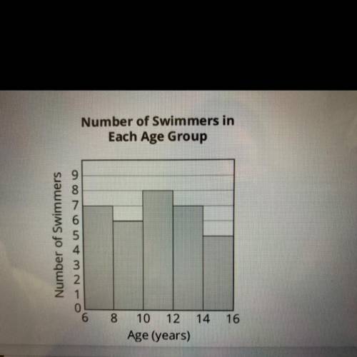 Given the graph below which represents the number of swimmers for today's class in a given age grou
