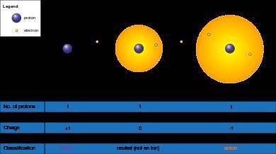 What is type of ion is a cation