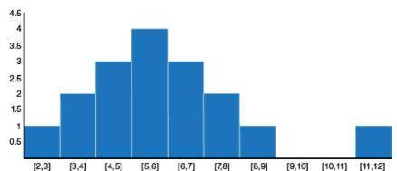 What is true about this graph? Select all that apply.

A. it has an outlier
B. it is skewed to the