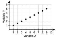 1.The graph shows an association between variables x and y. What is the type of association between