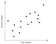 1.The graph shows an association between variables x and y. What is the type of association between