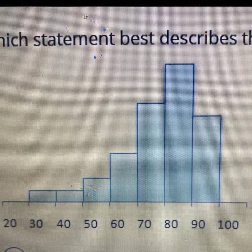 Which statement best describes the histogram shown?

a. The histogram is skewed right
b. The histo