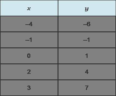 Find a linear function that models the data in the table.

f(x) = 
x + 
Will mark Brainliest.