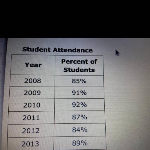 The percentage of students in school that attended the talent show for the years 2008 to 2013 are s
