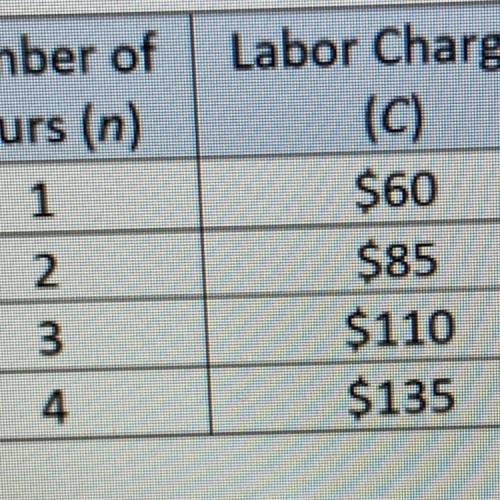 The table below shows the labor charges of an electrician for jobs of different lengths.

Number o