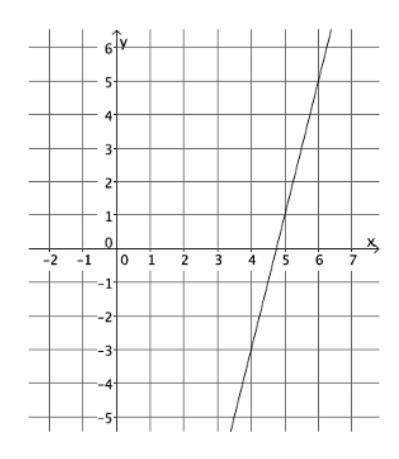 Calculate the slope of the line.
m=