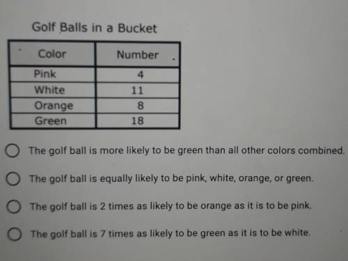 9. Felix has a bucket of golf balls. The table shows the number of golf balls of each color in the