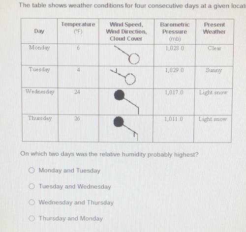 The table shows weather conditions for four consecutive days at a given location. Each reading was