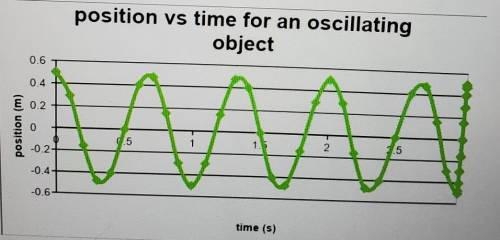 examine the following graph. a) What is the amplitude of the oscillation? b) What is the period of