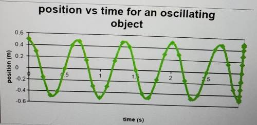 examine the following graph. a) What is the amplitude of the oscillation? b) What is the period of