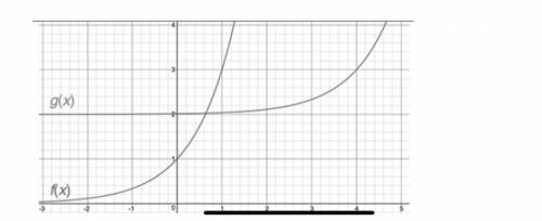 Given that ƒ(x) = 3x, identify the function g(x) shown in the figure.