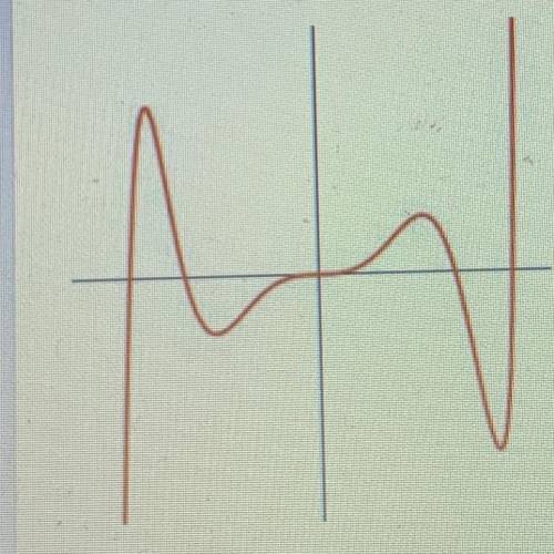 What type of function does the graph below represent?