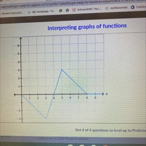 The illustration below shows the graph of y as a function of 2.

Complete the following sentences