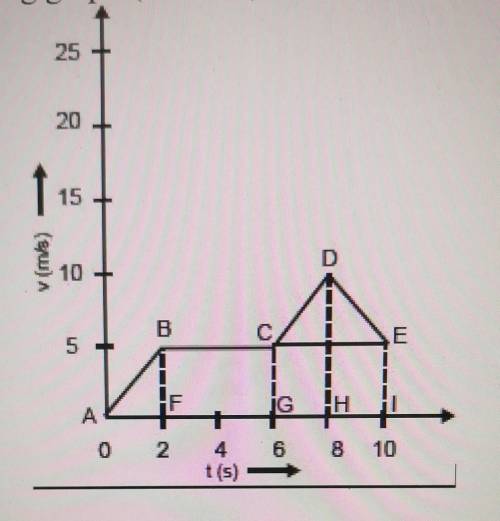Find the total displacement of the body from the following graph​