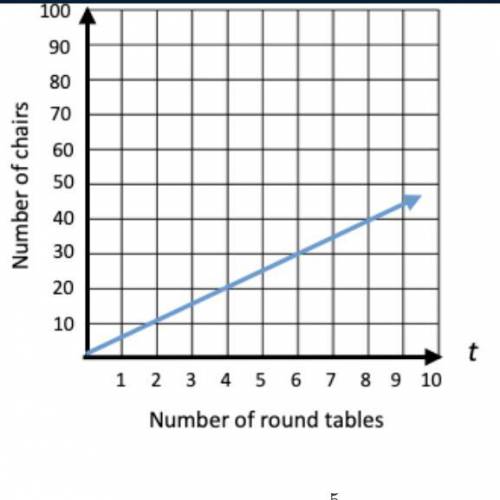 This graph shows a proportional relationship between c the number of chairs and t the number of rou