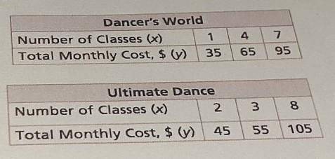 Helpppppp

There are two dance studios. The tables show the total monthly cost y for each studio b