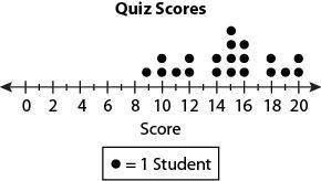 The dot plot shows 20 students’ scores on a quiz in English class.

If one student from the class