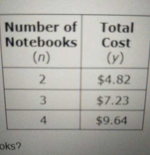 Xavier is buying notebooks for school. The table below shows the number of notebooks he can buy and