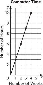 The graph shows the relationship between the number of weeks and the number of hours spent on the c