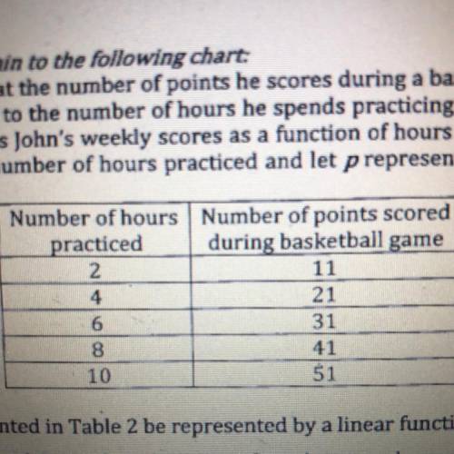 Which equation represents the number of points John scored as a function of the number

ours he pr