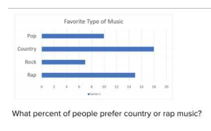 What percent of people prefer country or rap music