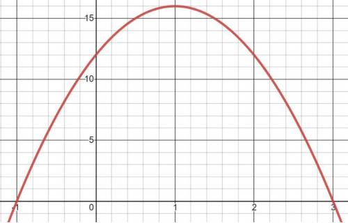 What are the zeros of this function? (pictured above) How do you know?