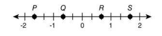 Which point on the number line represents −23?
Point S
Point R
Point P
Point Q