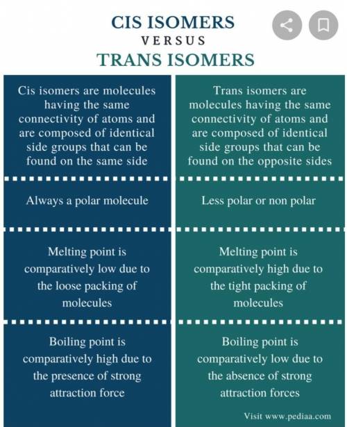 Differences between trans and cis isomers​