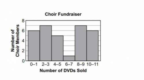 The histogram below represents the numbers of DVDs sold by members of a school choir for a fundrais