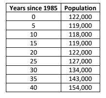 Can I get some help with this please.

The table models how the population of a city has changed o