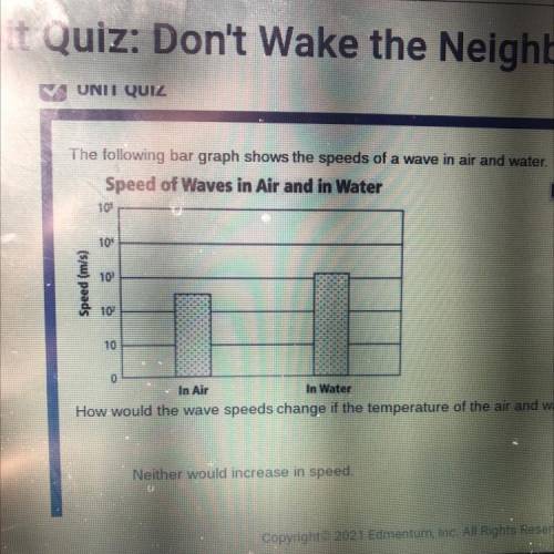 The following bar graph shows the speeds of a wave in air and water.

Speed of Waves in Air and in