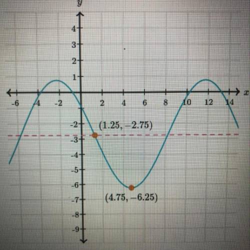 Below is the graph of a trigonometric function. It intersects its midline at (1.25, - 2.75) , and i