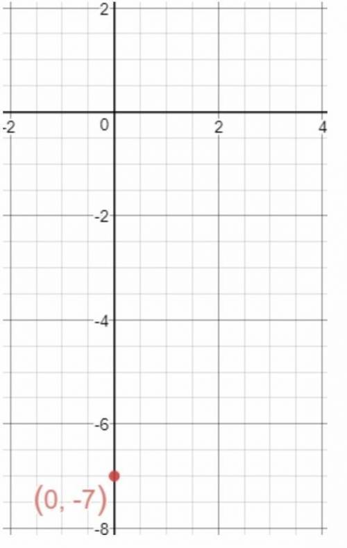 Make graph of y=4x-7​
