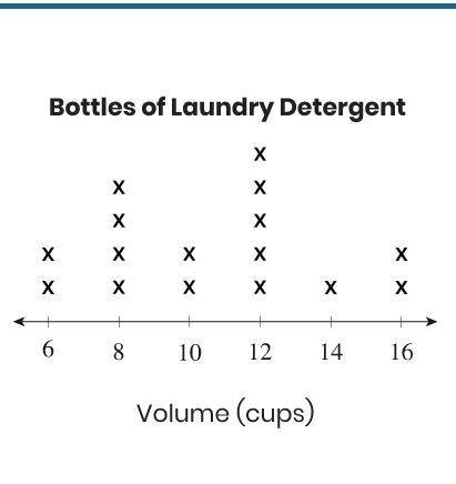 A shelf has different sizes of bottles of laundry detergent. This line plot shows the number of cup