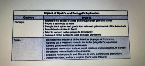 From the chart, provide two examples of the impact early Spanish exploration had on the Americas.
