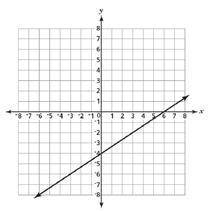 One equation in a system of linear equations is given in the graph.

Which of the following equati