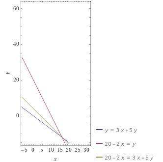 What are the coordinates for 
y = 3x + 5 
y= -2x + 20