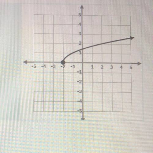 What is the domain of the graph shown?