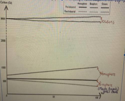 Plz help ASAP 20 points giving away

The graph above compares the amount of carbon in three major