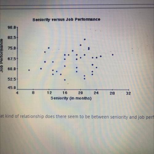 Judging from this scatter plot, what kind of relationship does there seem to be between seniority a