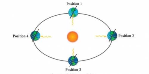 10 points to an answer

Look at the four positions of Earth with respect to the sun.
Australia is