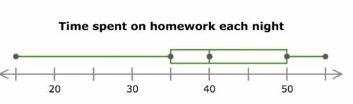 What percent of students spent 35 minutes or more on their homework each night?
Whats the IQR?