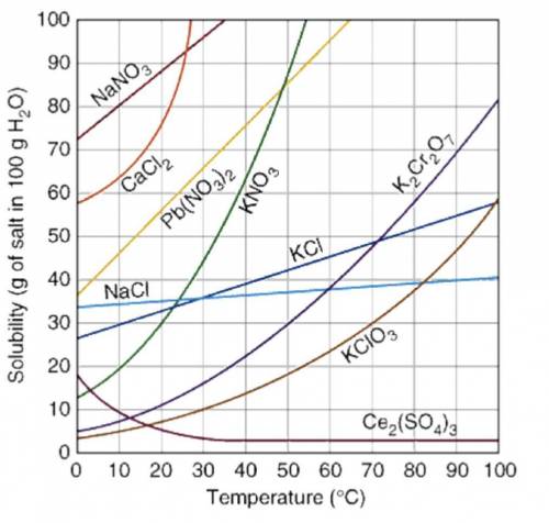 Use the solubility curve to answer the question. Which substance has the lowest solubility at 10 de