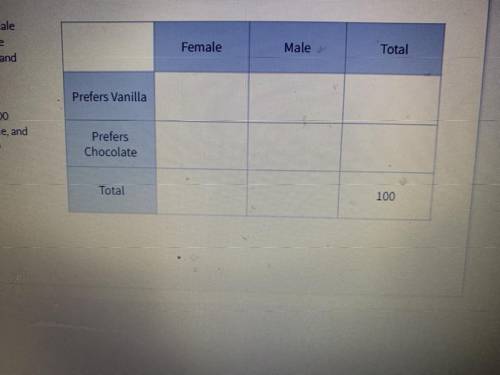 A TOTAL of 63 students preferred

chocolate ice cream. Out of the 100
student responses, 43 were f