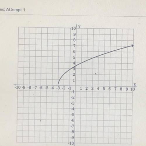 Compare the graph below to the function f(x) equals X to the square root and select the correct sta