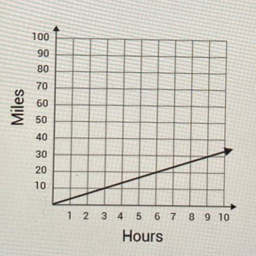 The graph below shows the distance that an animal has walked based

on the number of hours it has